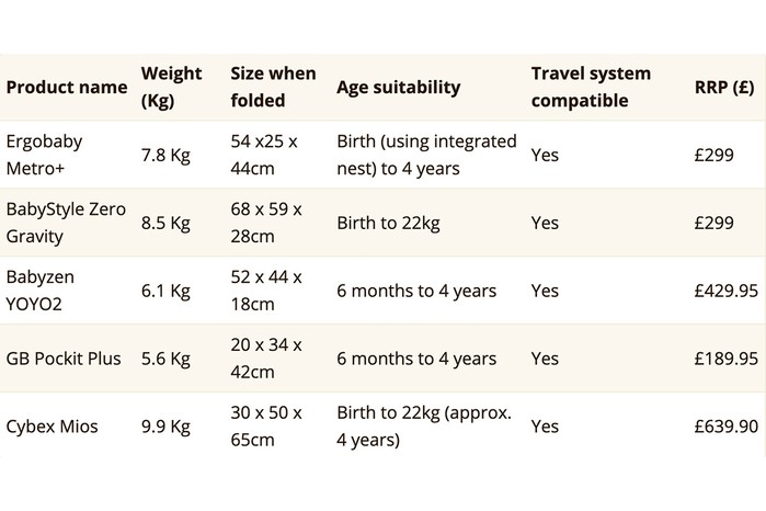 Ergobaby Metro+ stroller comparison table